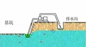 常见的基坑降水方法详解